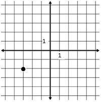 Image of a graph with a point at (-3,-2)