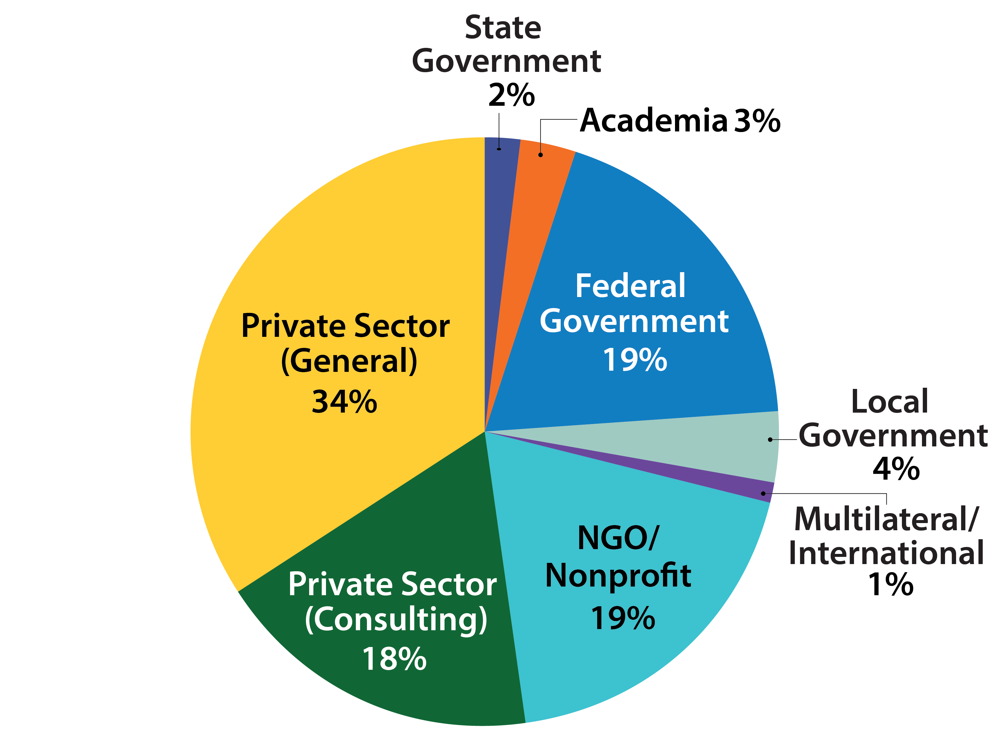 Pie chart: Federal government 19%, Local government 4%, Multilateral/International 1%, NGO/Nonprofit 19%, Private Sector (Consulting) 18%, Private Sector (General) 34%, State Government 2%, Academia 3%