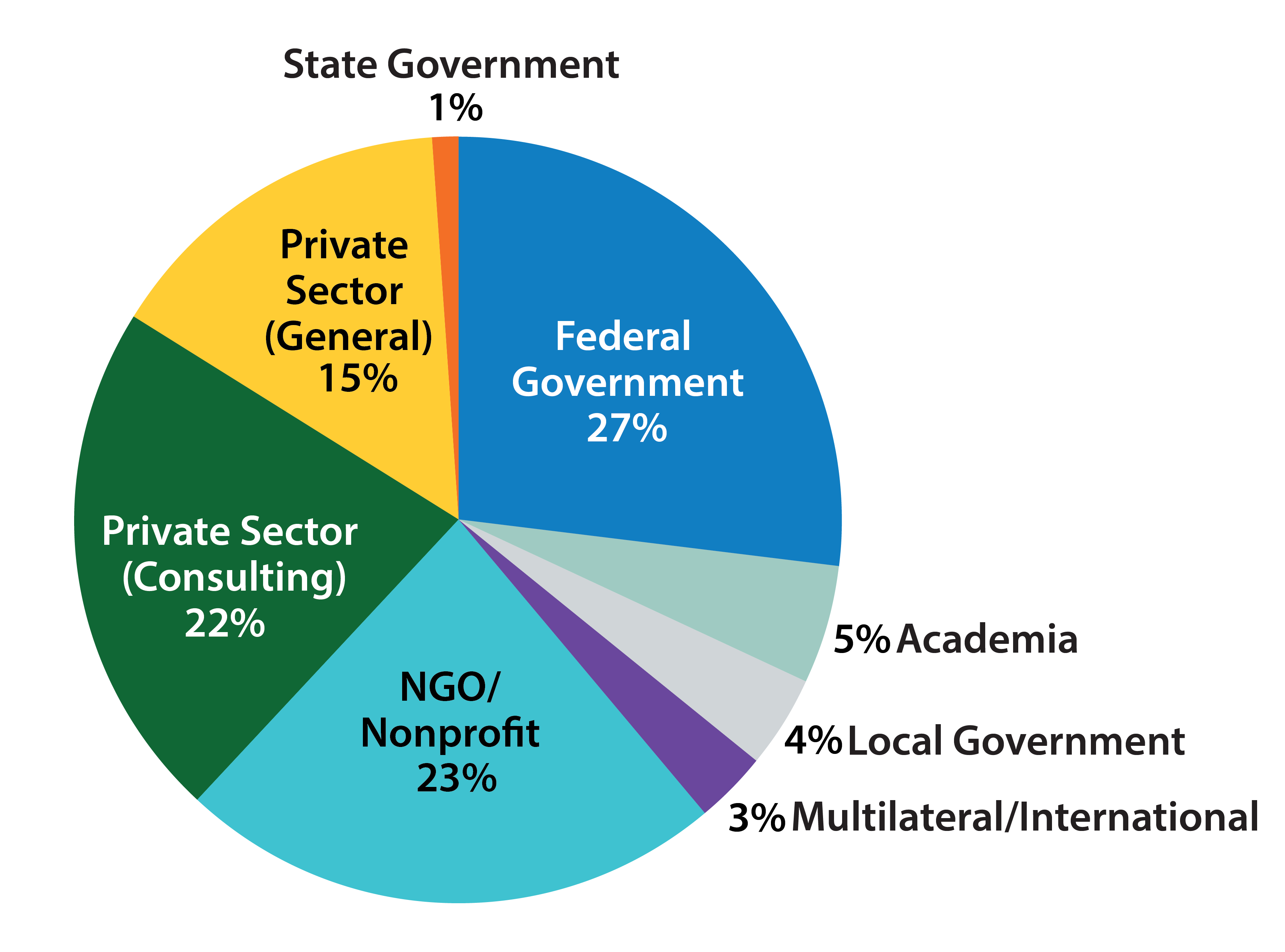 Pie Chart: State Government 1%, Federal Government 27%, Academia 5%, Local Government 4%, Multilateral/International 3%, NGO/Nonprofit 23%, Private Sector (Consulting) 22%, Private Sector (General) 15%