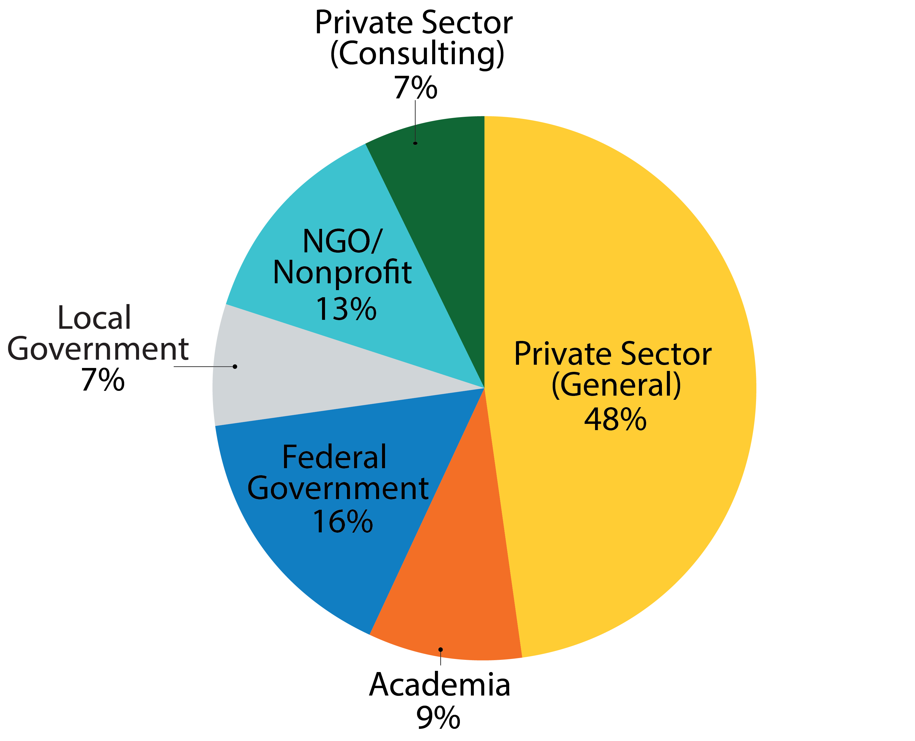 A pie chart depicting where the Schar School's recent BS in Public Administration graduates are working.