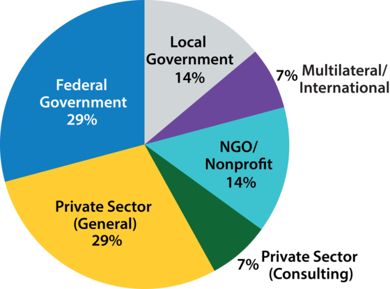Pie Chart: Federal government 29%, Local government 14%, Multilateral/International 7%, NGO/Nonprofit 14%, Private Sector (consulting) 7%, Private Sector (general) 29%