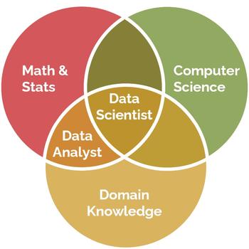 Venn diagram detailing the connection between Math and Stats, Computer Science, and Domain Knowledge