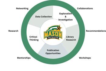 An image detailing the George Mason University scholarly publication process
